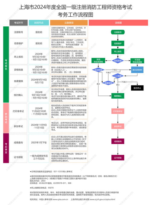 上海2024年一級注冊消防工程師資格考試公告